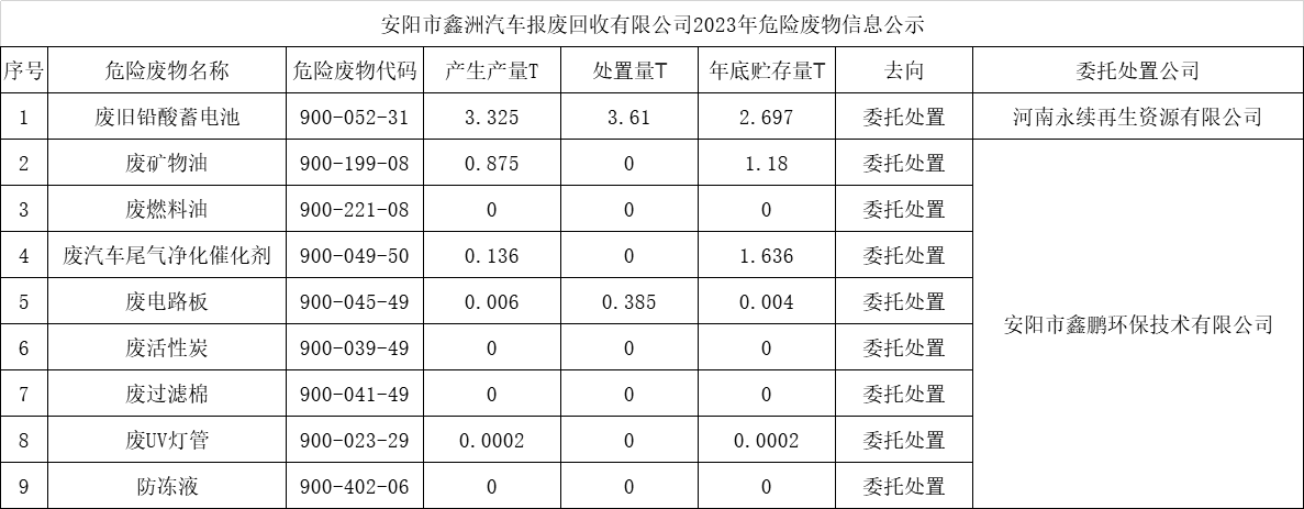 安陽市鑫洲汽車報(bào)廢回收有限公司2023年危險廢物信息公示